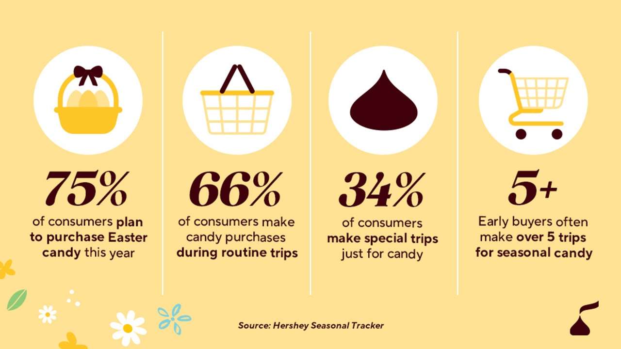 hershey seasonal tracker easter consumer insights