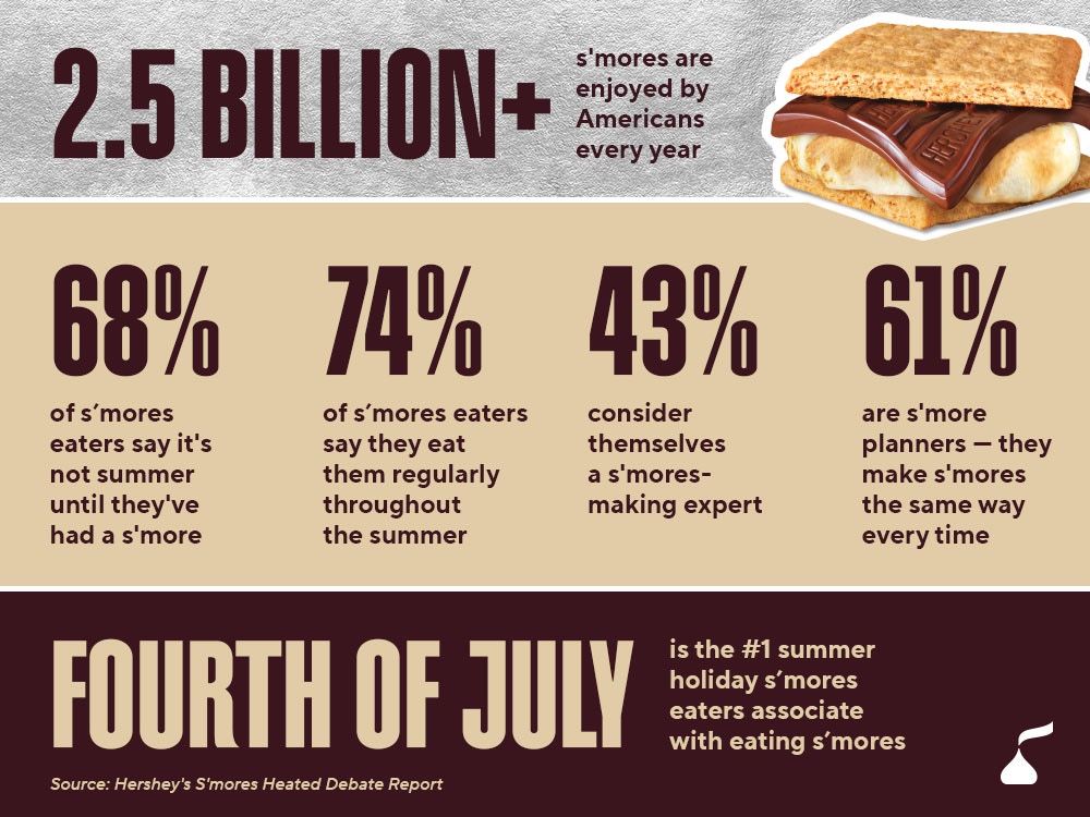 Hershey’s S’mores Heated Debate Report data on how Americans enjoy s’mores.