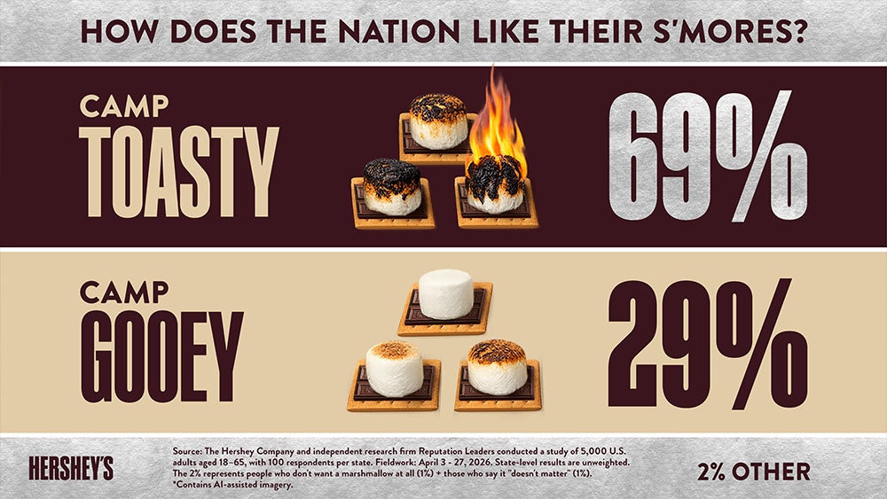 Camp Gooey vs. Camp Toasty s’mores stats.