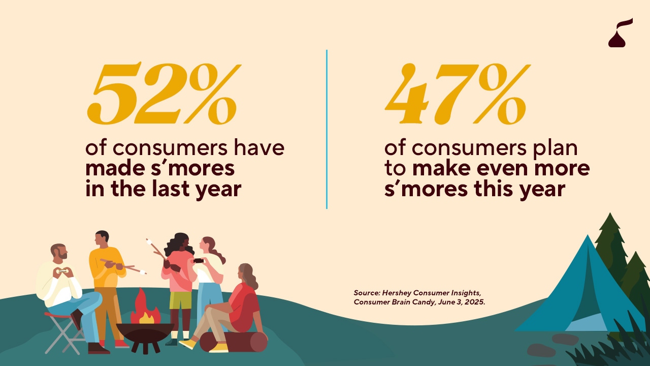 52% of consumers have made s'mores in the last year.