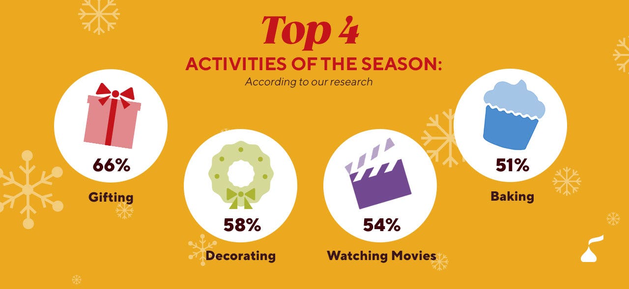 Top 4 activities: Gifting 66%, Decorating 58%, Watching Movies 54%, Baking 51%