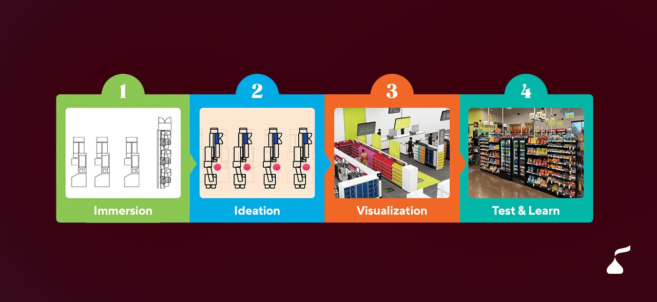 Immersions, Ideation, Visualization, Test and Learn