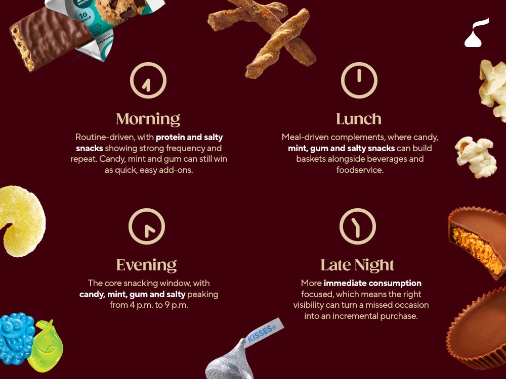 Graphic showing Hershey’s four c-store snacking dayparts—morning, lunch, evening and late night—surrounded by candy, salty snacks and protein products