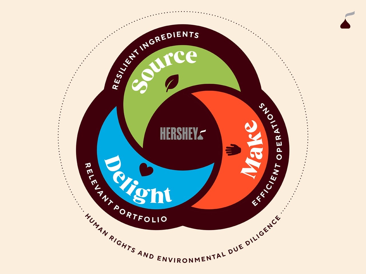 Human Rights and Environmental Due Diligence - Source, Make, Delight