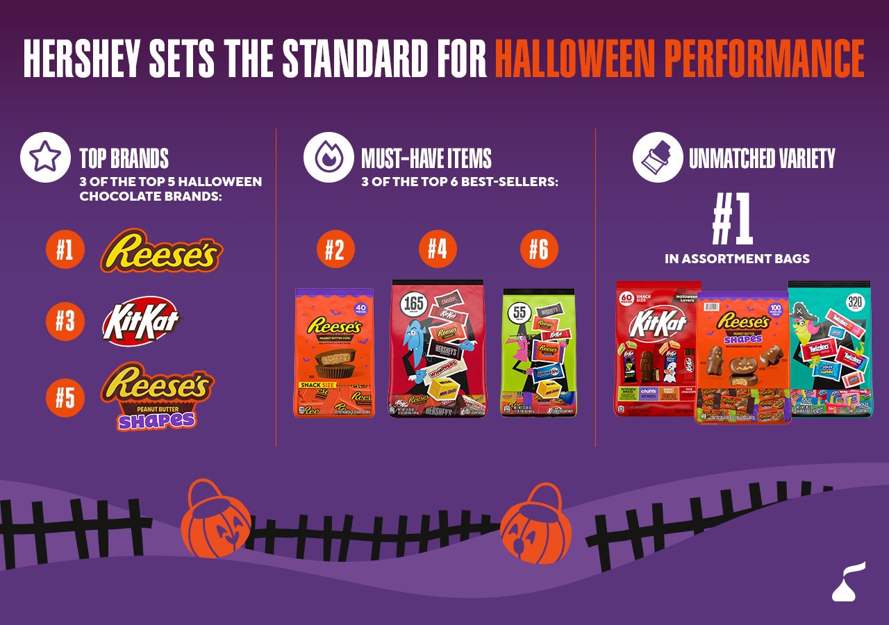 Hershey sets the standard for Halloween Performance