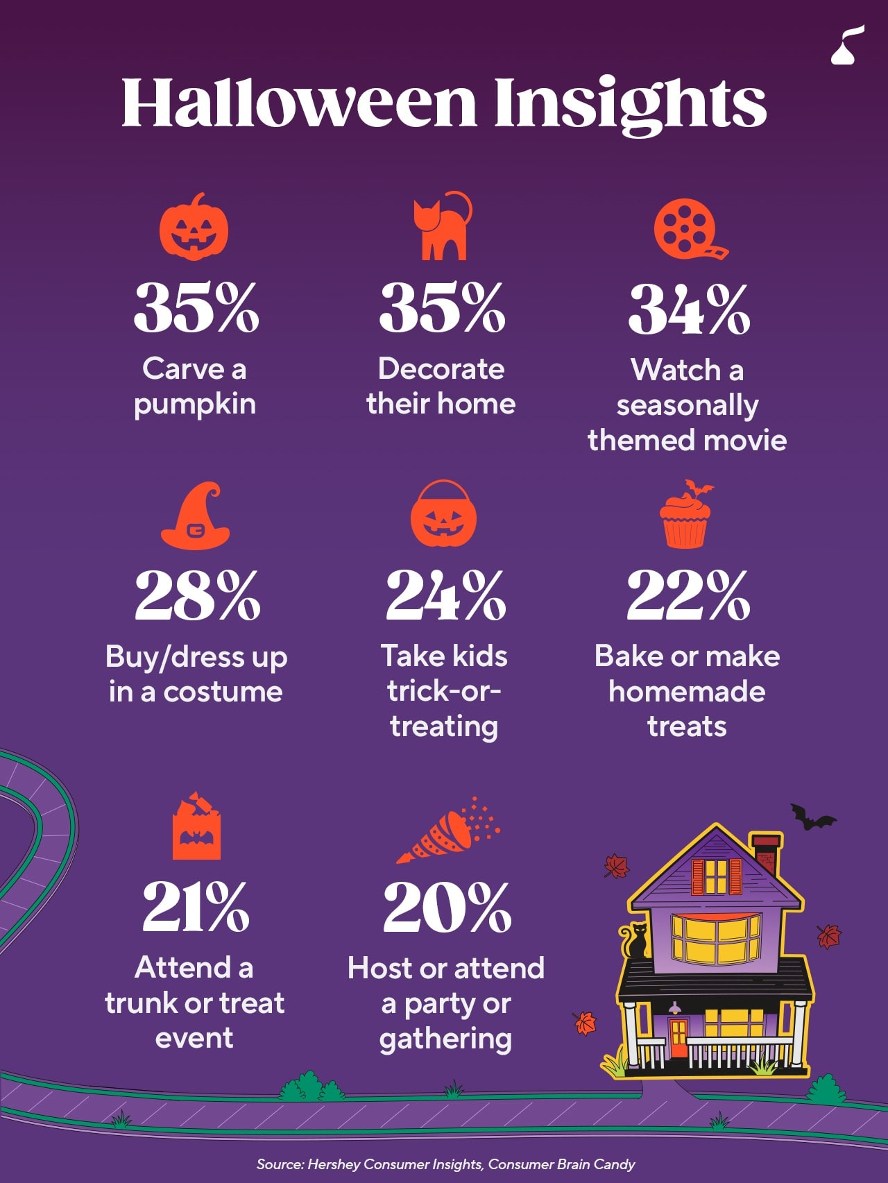 Halloween Insights. Carve a pumpkin: 35%, Decorate their home: 35%, Watch a seasonally themed movie: 34%, Buy/dress up in a costume: 28%, Take kids trick-or-treating: 24%, Attend a trunk or treat event: 21%, Bake or make homemade treats: 22%, Host or attend a party or gathering: 20%