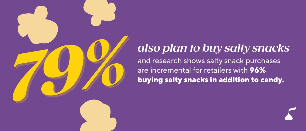 79% also plan to buy salty snacks.