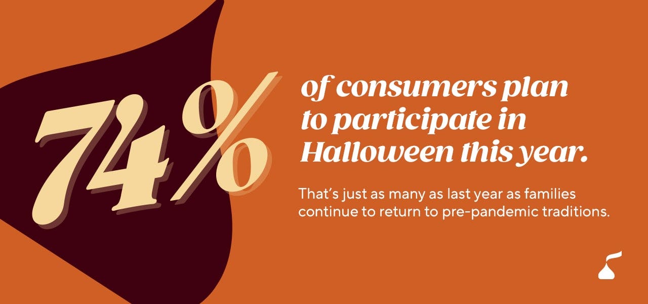 74% of consumers plan to participate in Halloween this year.