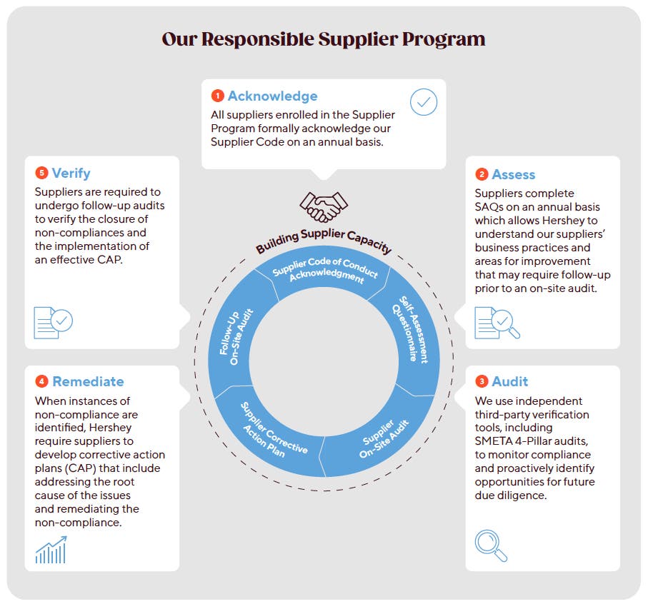 Responsible Supplier Program